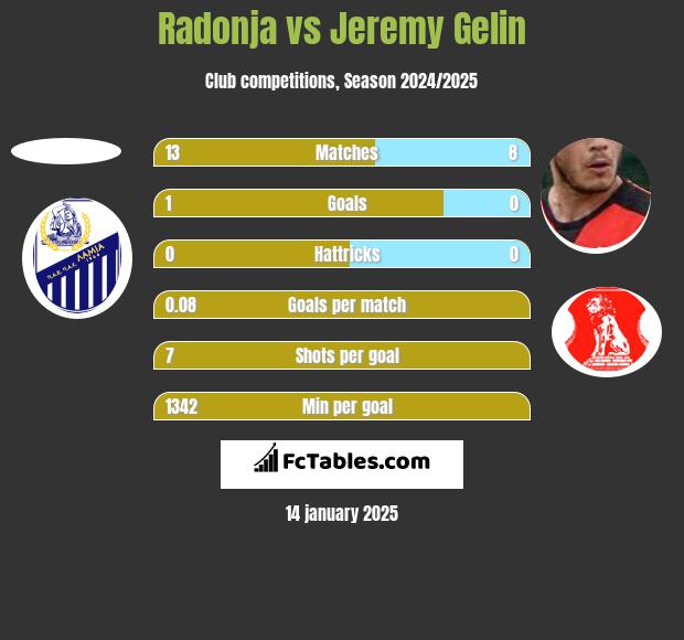 Radonja vs Jeremy Gelin h2h player stats