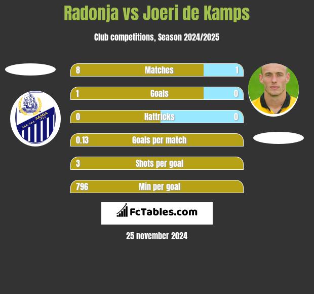 Radonja vs Joeri de Kamps h2h player stats