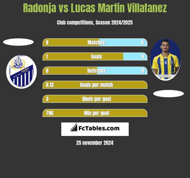 Radonja vs Lucas Martin Villafanez h2h player stats