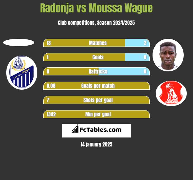 Radonja vs Moussa Wague h2h player stats