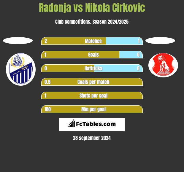 Radonja vs Nikola Cirkovic h2h player stats