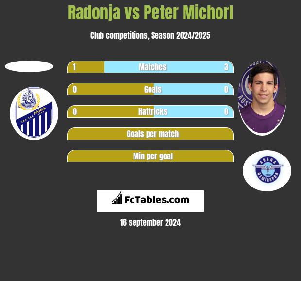 Radonja vs Peter Michorl h2h player stats