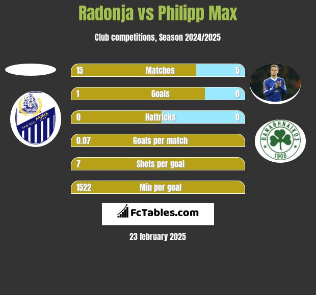 Radonja vs Philipp Max h2h player stats