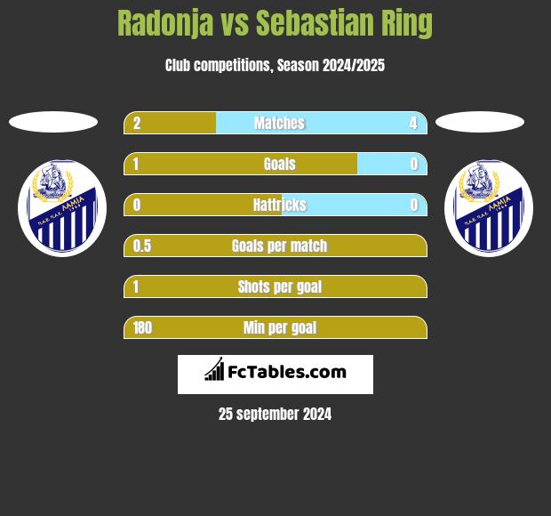 Radonja vs Sebastian Ring h2h player stats