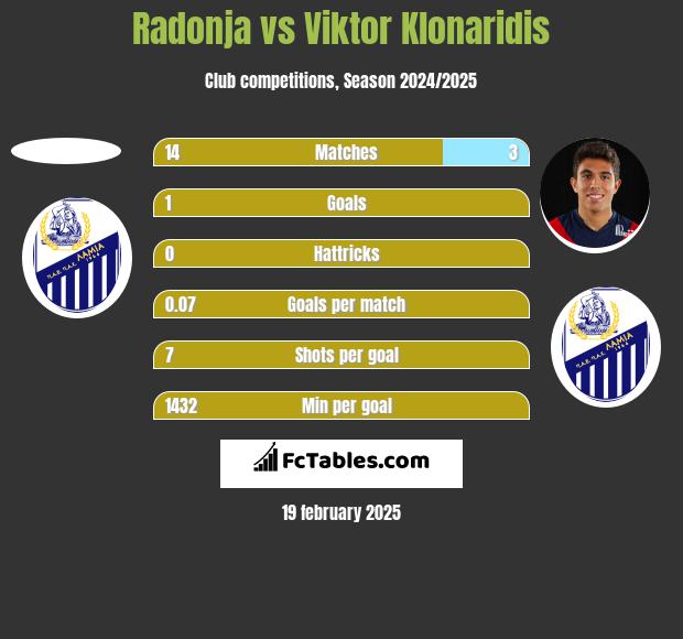 Radonja vs Viktor Klonaridis h2h player stats