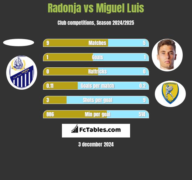 Radonja vs Miguel Luis h2h player stats