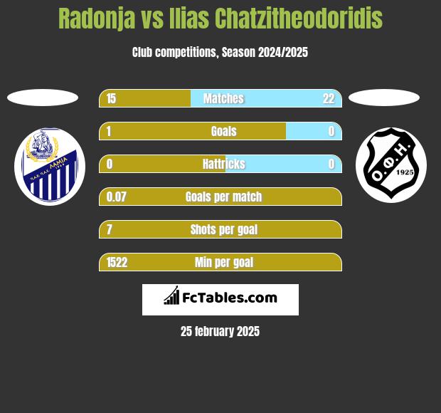 Radonja vs Ilias Chatzitheodoridis h2h player stats