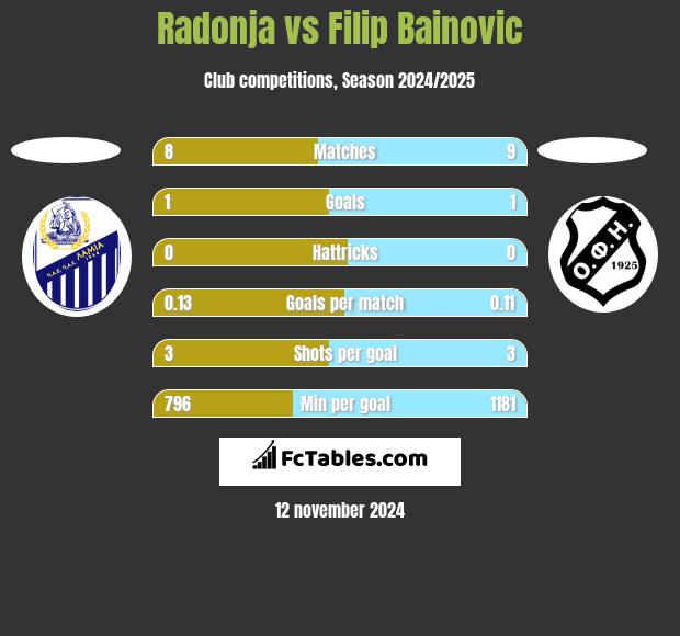 Radonja vs Filip Bainovic h2h player stats