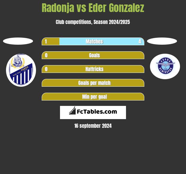 Radonja vs Eder Gonzalez h2h player stats