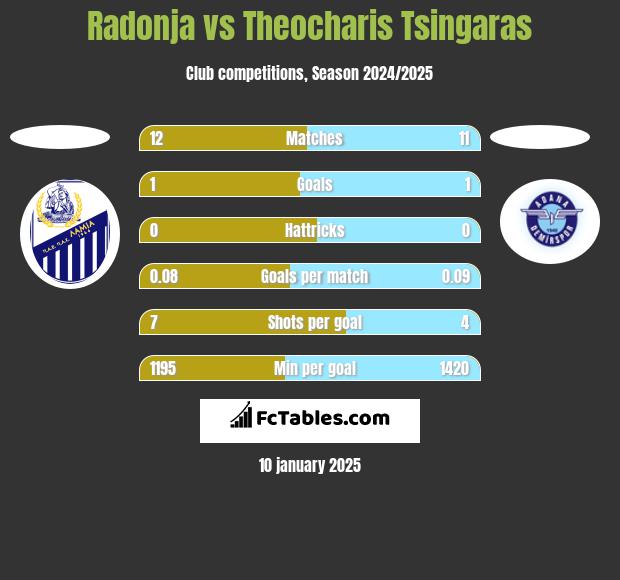 Radonja vs Theocharis Tsingaras h2h player stats