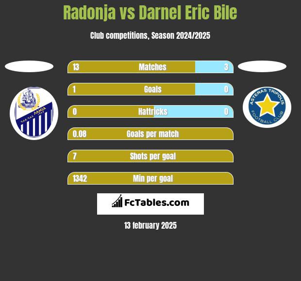 Radonja vs Darnel Eric Bile h2h player stats