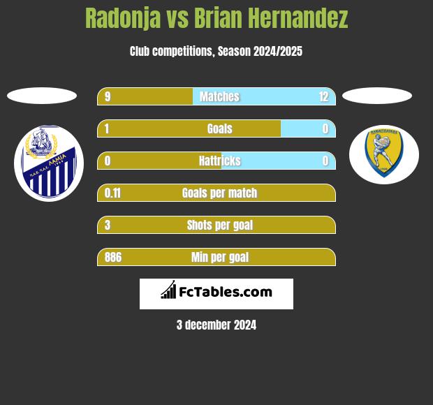 Radonja vs Brian Hernandez h2h player stats