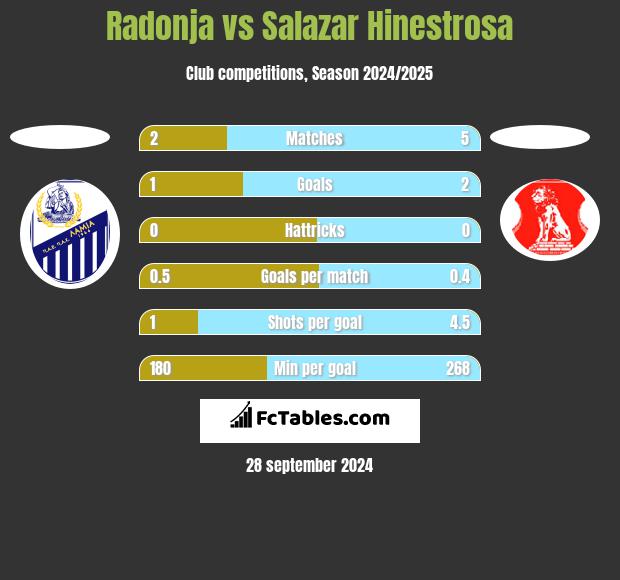 Radonja vs Salazar Hinestrosa h2h player stats