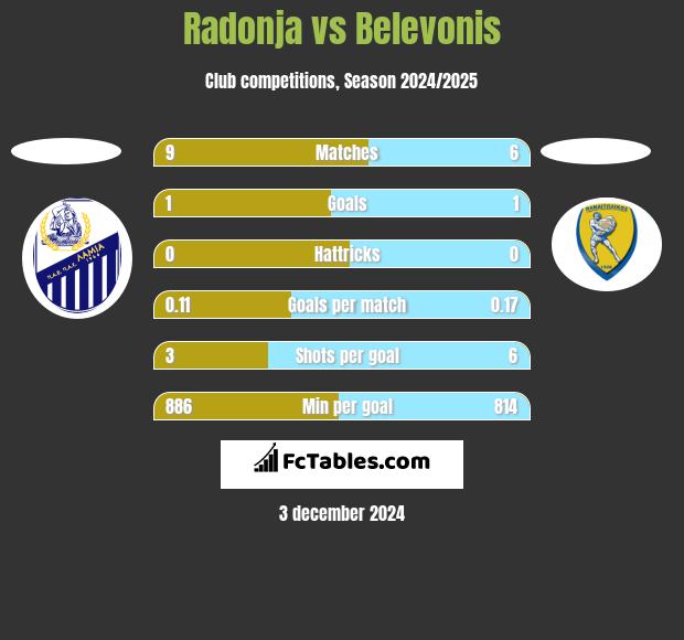 Radonja vs Belevonis h2h player stats