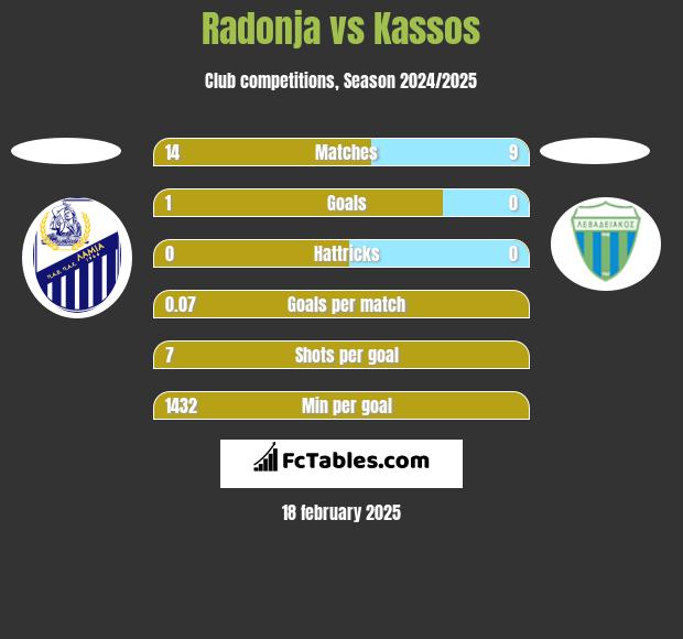 Radonja vs Kassos h2h player stats