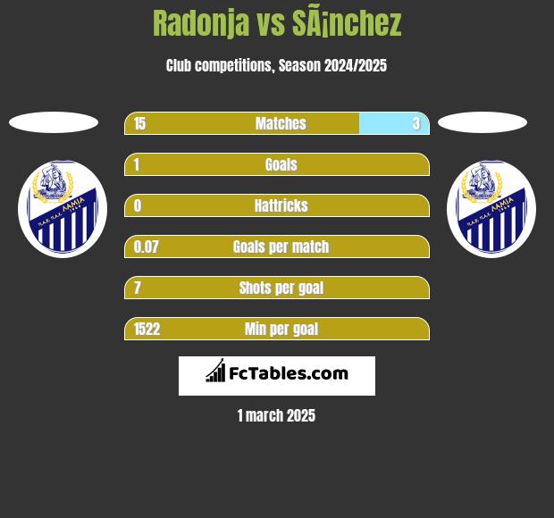 Radonja vs SÃ¡nchez h2h player stats