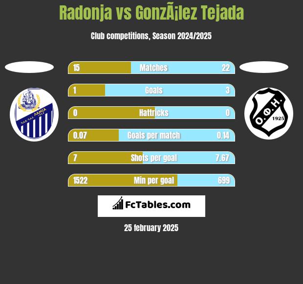 Radonja vs GonzÃ¡lez Tejada h2h player stats