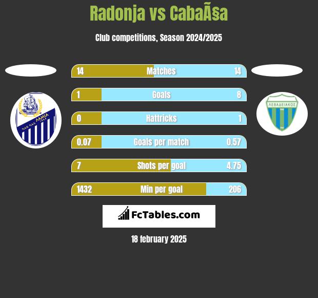 Radonja vs CabaÃ§a h2h player stats