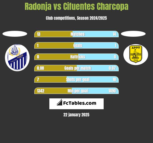 Radonja vs Cifuentes Charcopa h2h player stats