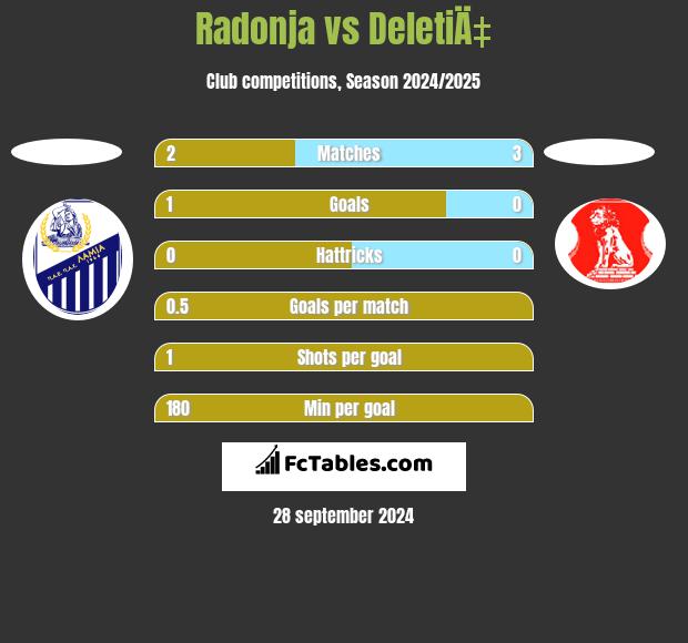 Radonja vs DeletiÄ‡ h2h player stats