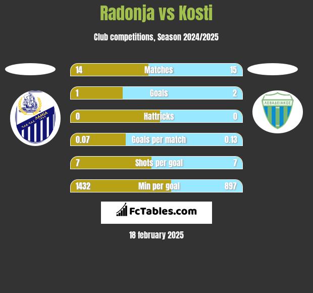 Radonja vs Kosti h2h player stats