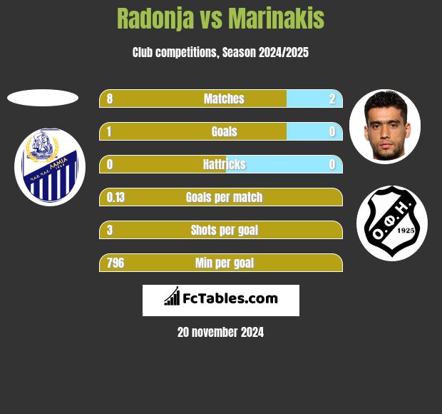 Radonja vs Marinakis h2h player stats