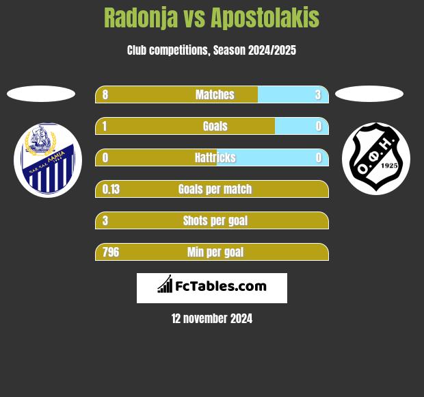 Radonja vs Apostolakis h2h player stats