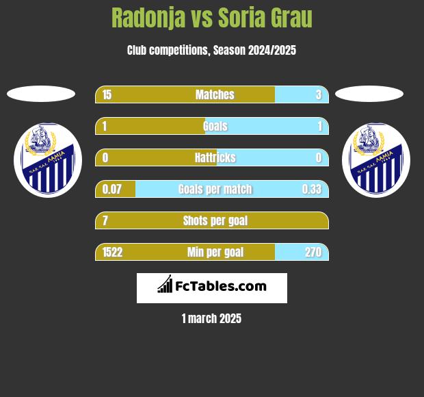 Radonja vs Soria Grau h2h player stats