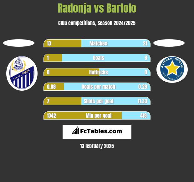 Radonja vs Bartolo h2h player stats