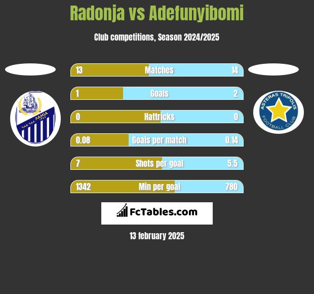 Radonja vs Adefunyibomi h2h player stats