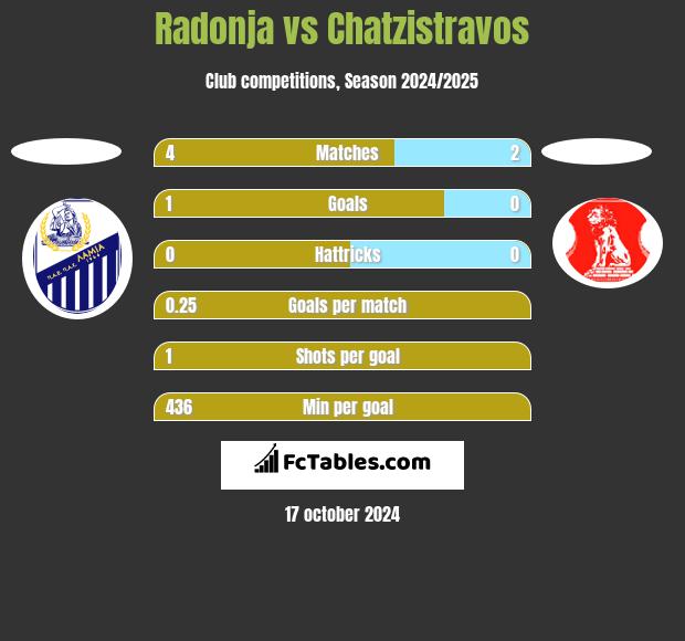 Radonja vs Chatzistravos h2h player stats