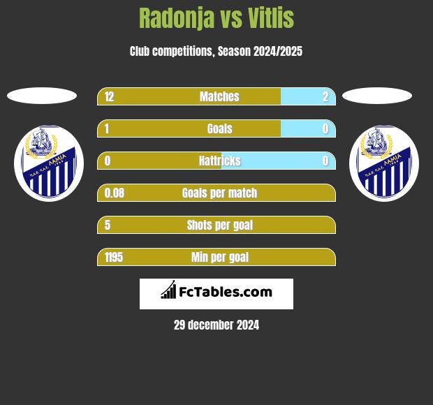 Radonja vs Vitlis h2h player stats