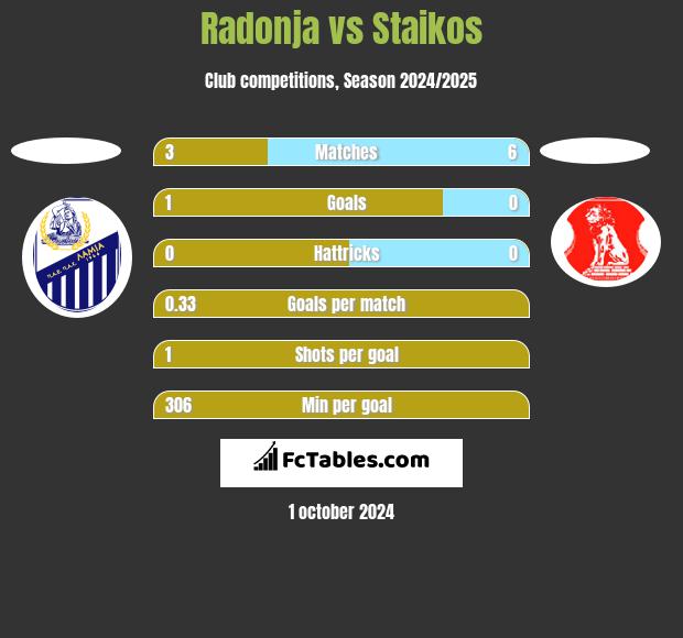 Radonja vs Staikos h2h player stats