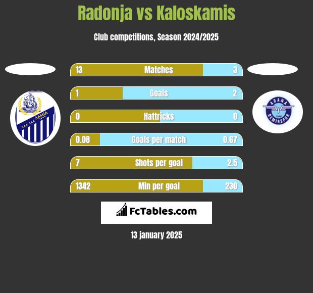 Radonja vs Kaloskamis h2h player stats