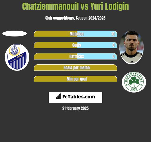 Chatziemmanouil vs Jurij Łodygin h2h player stats