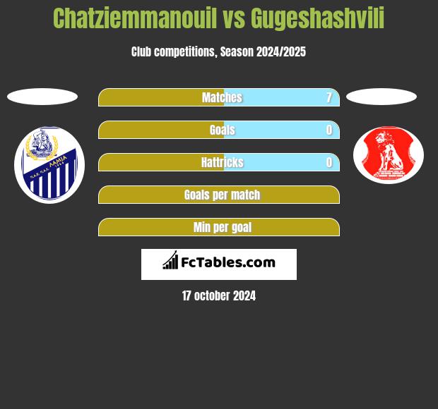 Chatziemmanouil vs Gugeshashvili h2h player stats