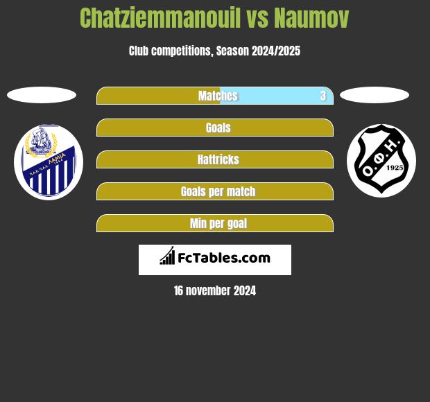 Chatziemmanouil vs Naumov h2h player stats