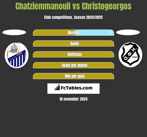 Chatziemmanouil vs Christogeorgos h2h player stats