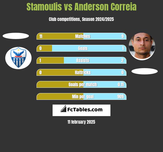 Stamoulis vs Anderson Correia h2h player stats