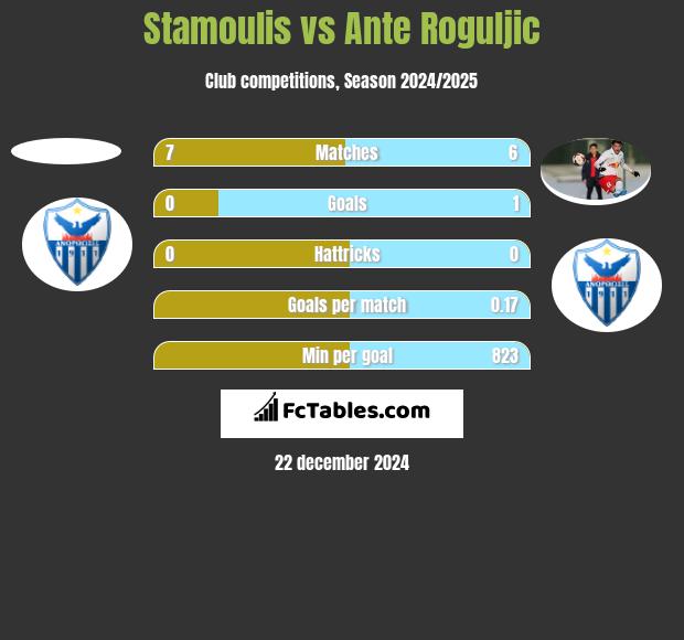 Stamoulis vs Ante Roguljic h2h player stats