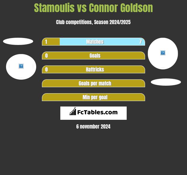 Stamoulis vs Connor Goldson h2h player stats