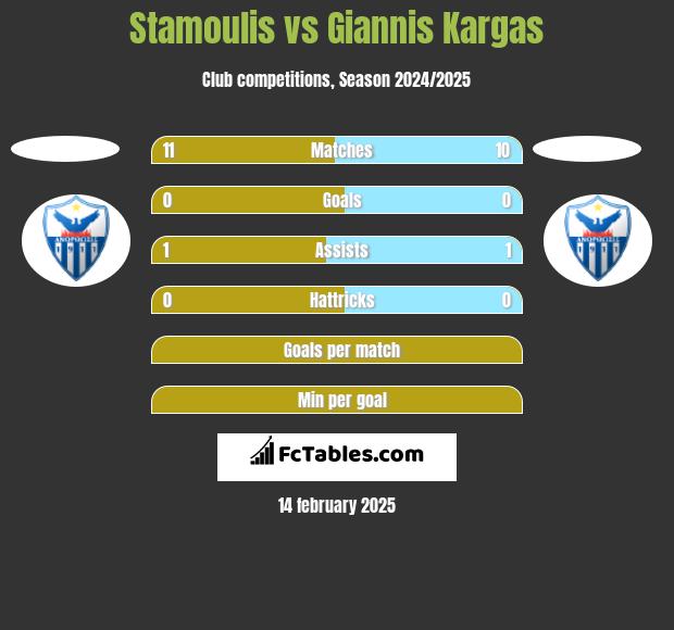 Stamoulis vs Giannis Kargas h2h player stats