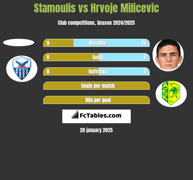 Stamoulis vs Hrvoje Milicevic h2h player stats