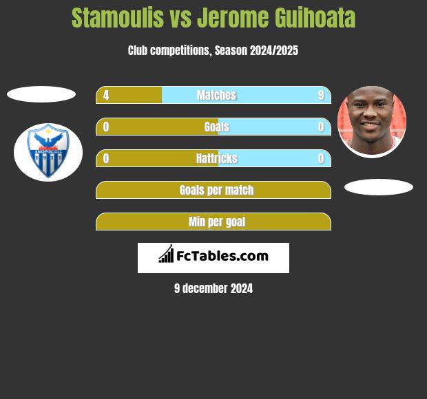 Stamoulis vs Jerome Guihoata h2h player stats