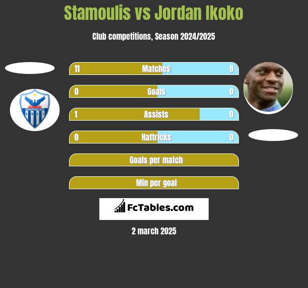 Stamoulis vs Jordan Ikoko h2h player stats