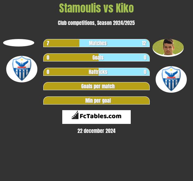 Stamoulis vs Kiko h2h player stats