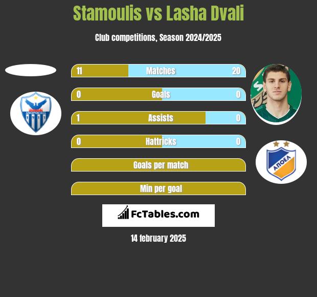 Stamoulis vs Lasha Dvali h2h player stats