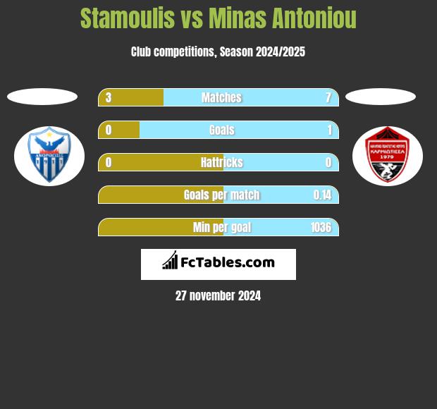 Stamoulis vs Minas Antoniou h2h player stats