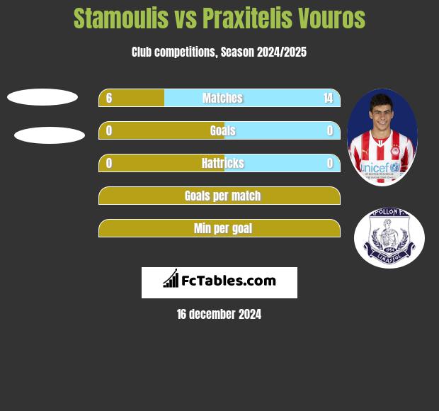 Stamoulis vs Praxitelis Vouros h2h player stats