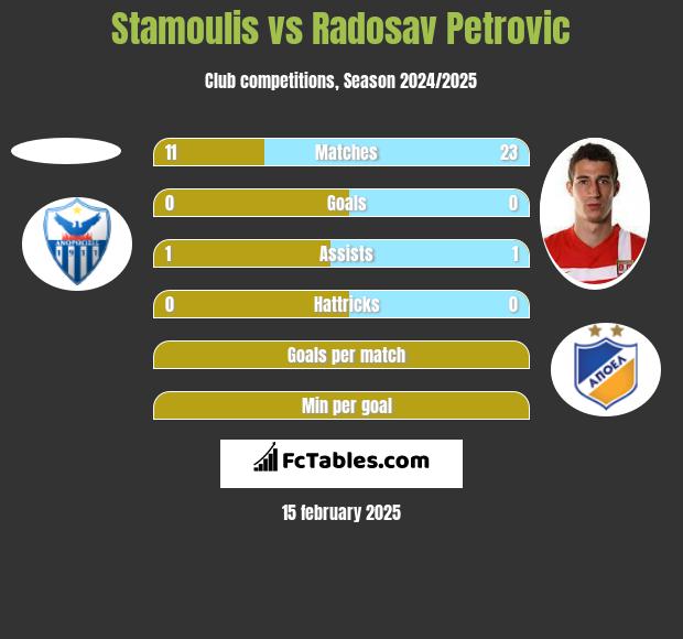 Stamoulis vs Radosav Petrović h2h player stats